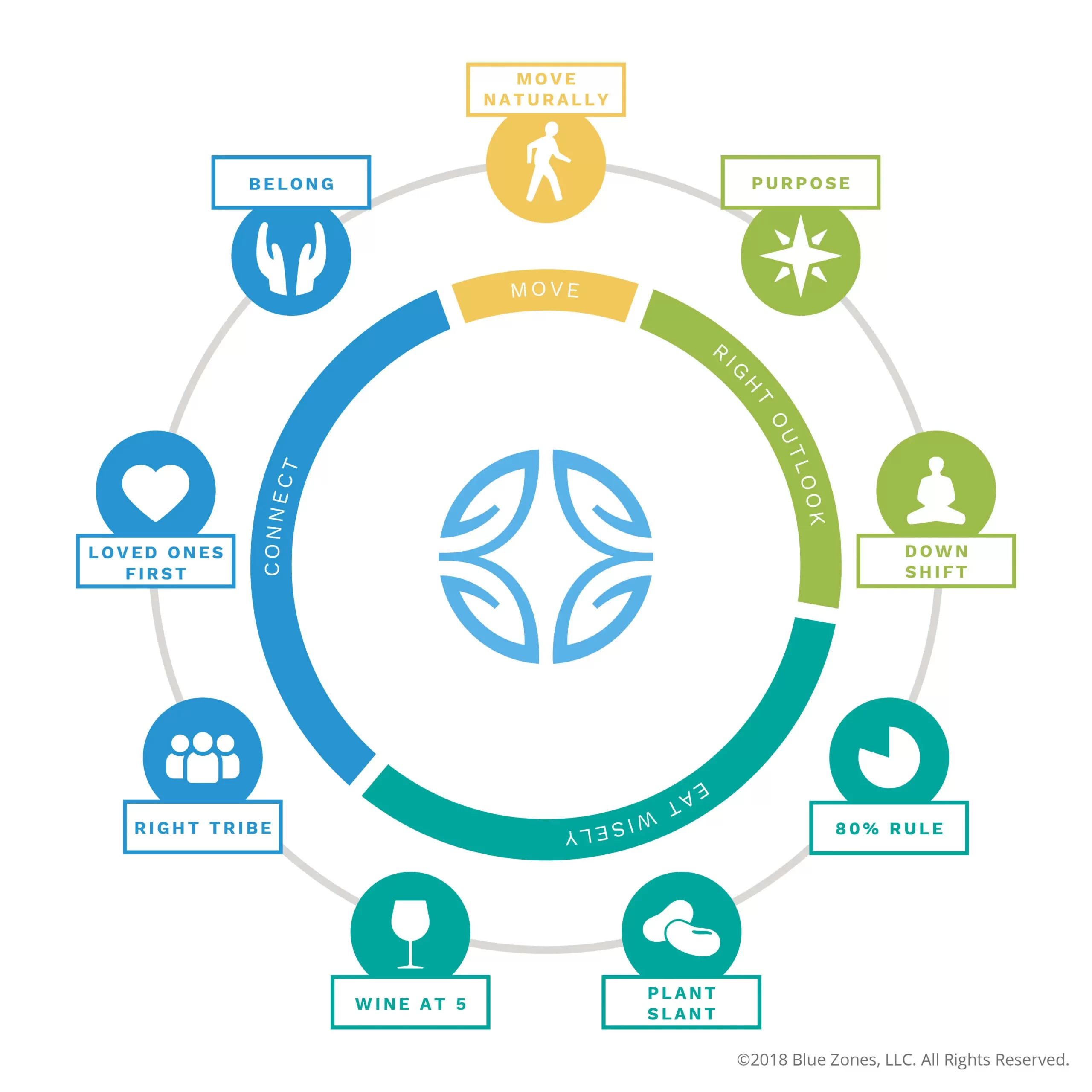 Infographic of the 'Power 9' principles from Blue Zones, illustrating lifestyle habits for longevity with icons for natural movement, purpose, stress reduction, eating moderately, plant-based diet, moderate wine consumption, community involvement, family first, and healthy social circles. These principles are interconnected, showing a holistic approach to health and longevity, with a central emblem that ties them all together, emphasizing the connection between these lifestyle choices. The image is clearly labeled and easy to understand, with a clean and simple design. The copyright notice "©2018 Blue Zones, LLC. All Rights Reserved." is present at the bottom.