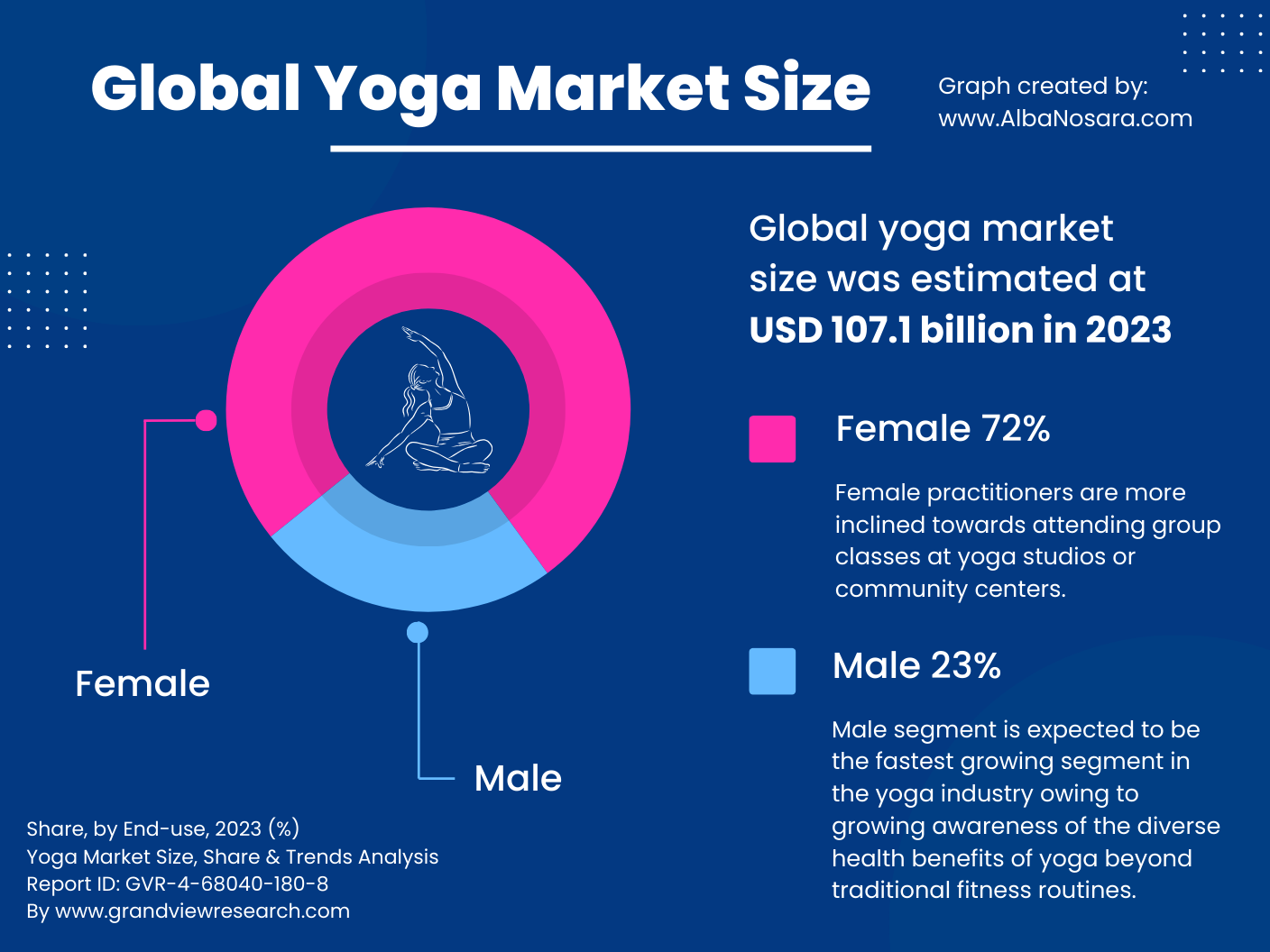 Infographic showing global yoga market size in 2023. A donut chart displays the gender split of yoga practitioners: 72% female (pink) and 23% male (light blue). The center features a line drawing of a yoga pose. Text states the global yoga market was estimated at USD 107.1 billion in 2023. Additional details explain that female practitioners prefer group classes, while the male segment is the fastest growing due to increasing awareness of yoga's health benefits. Graph created by www.AlbaNosara.com, data from grandviewresearch.com.